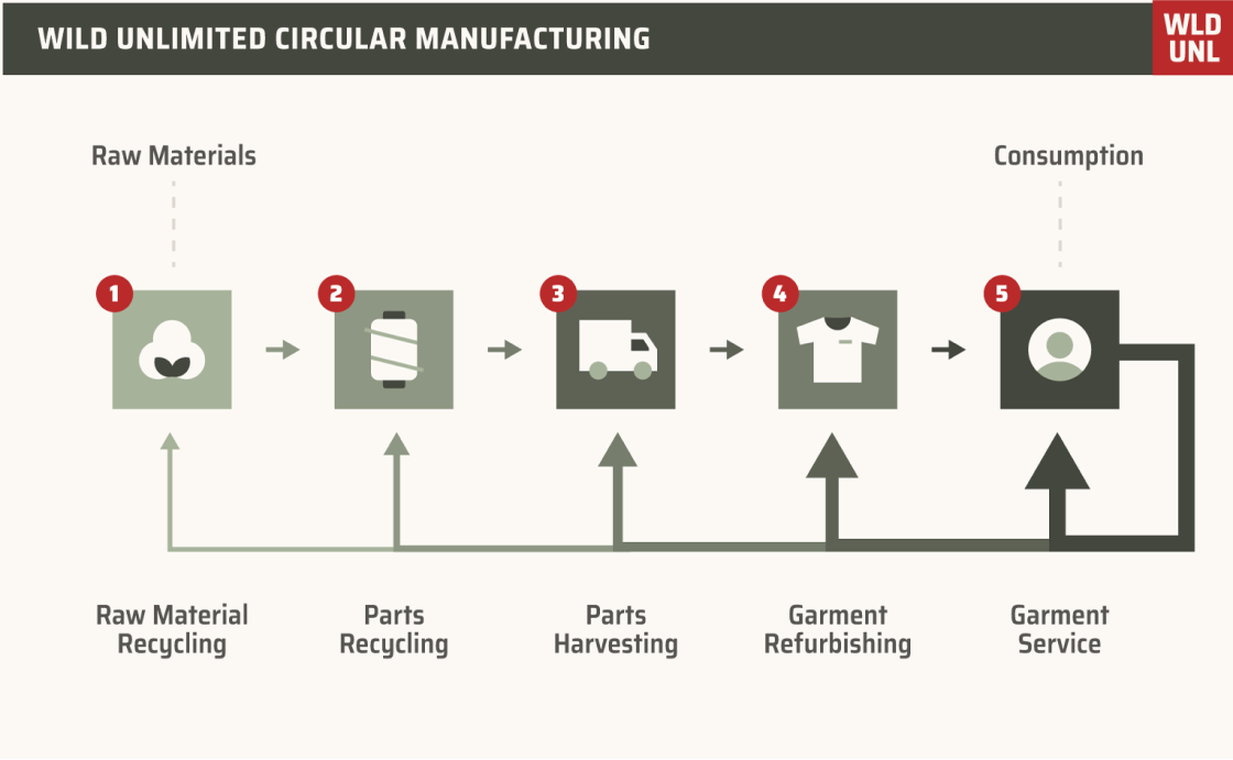 Circular manufacturing chart